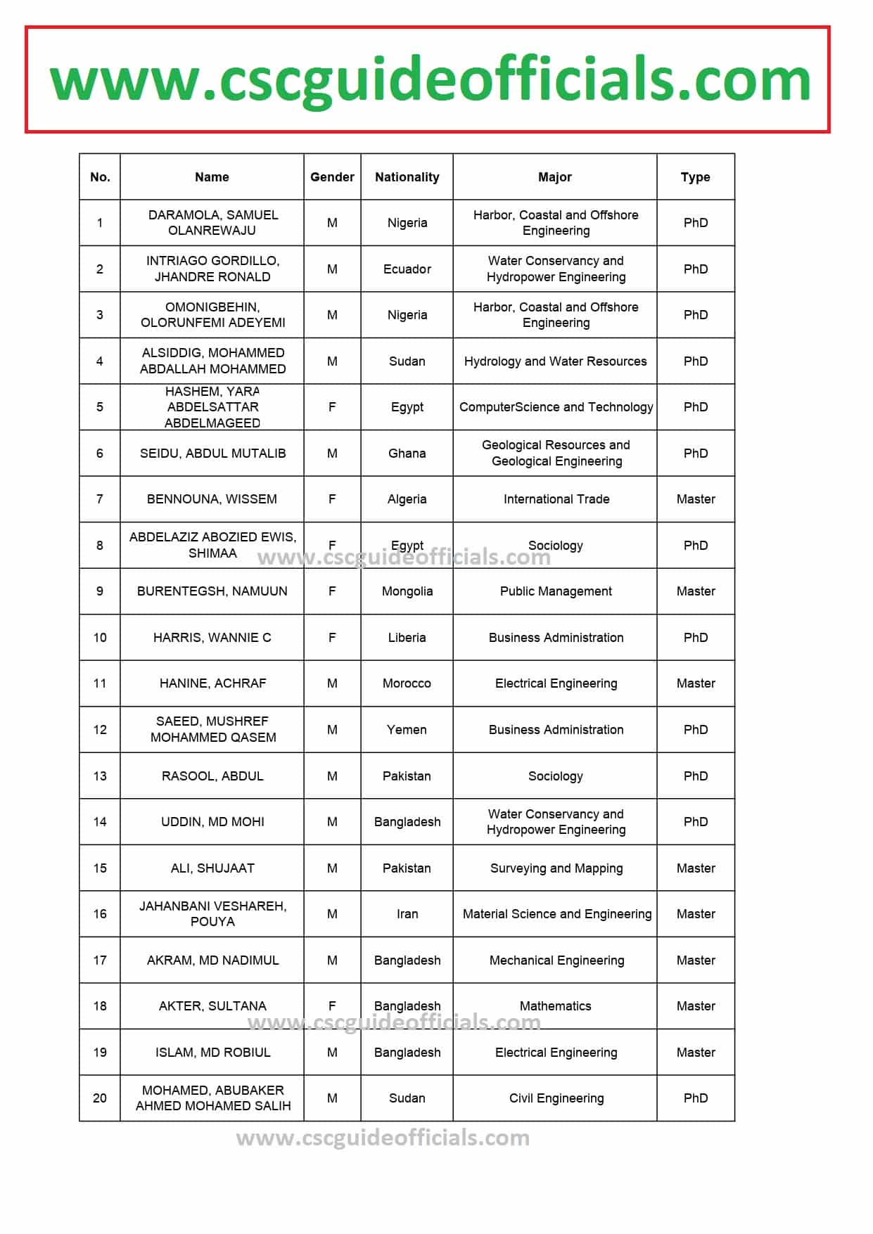 Hohai university CSc Scholarship result 2022