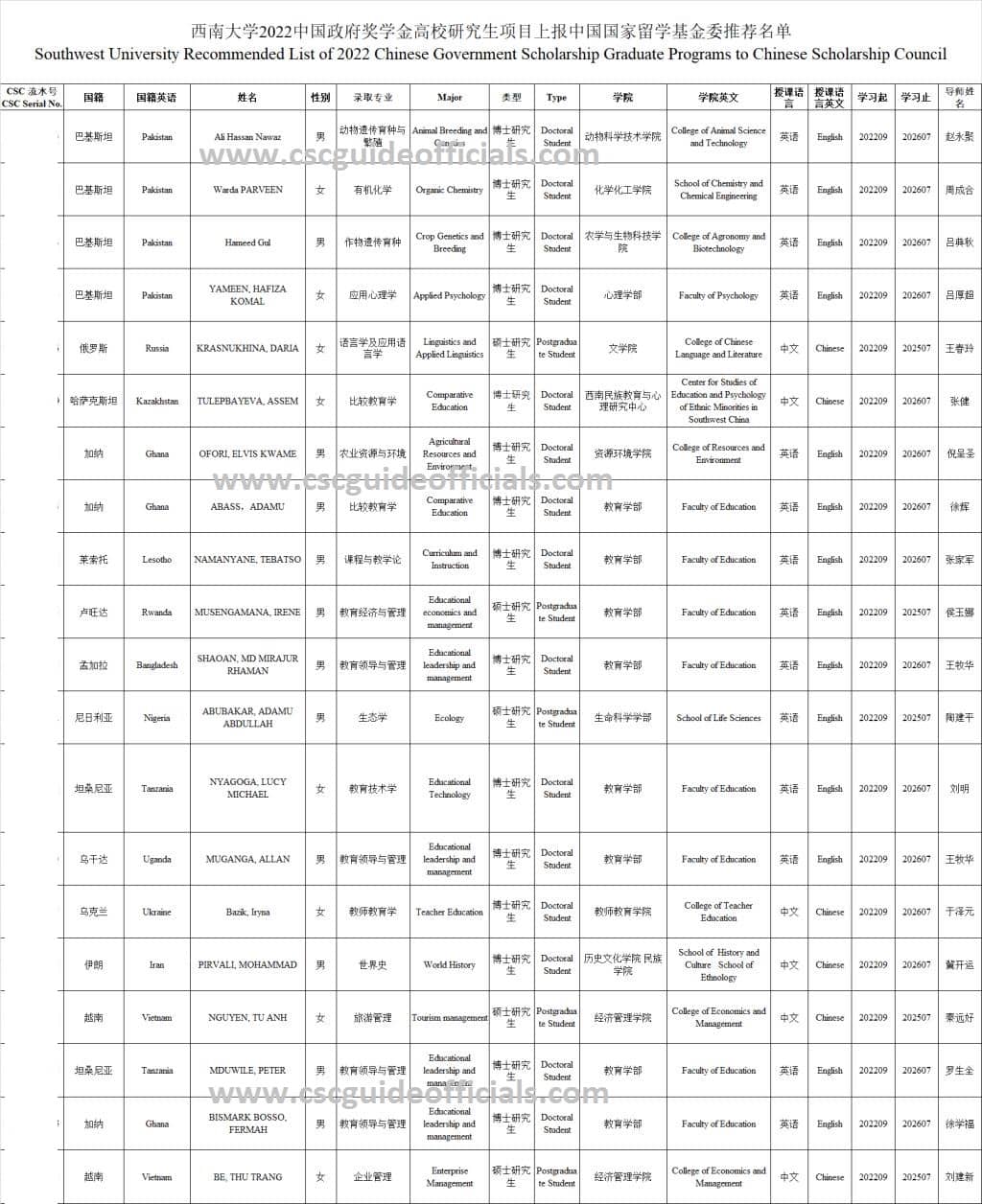 southwest university csc scholarship result 2022