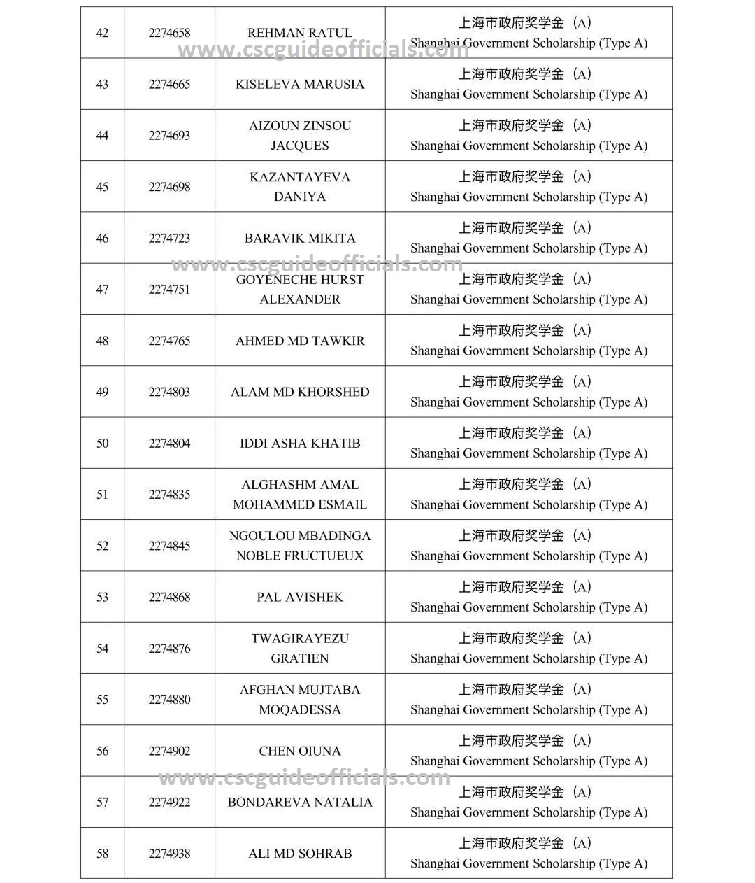 Tongji University Shanghai Government Scholarship Result 2022-2023 Page 4