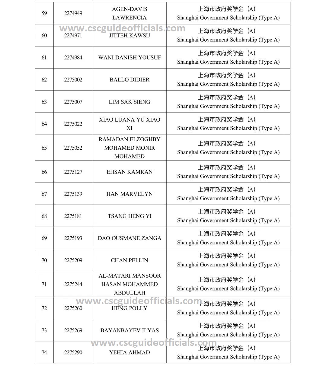 Tongji University Shanghai Government Scholarship Result 2022-2023 