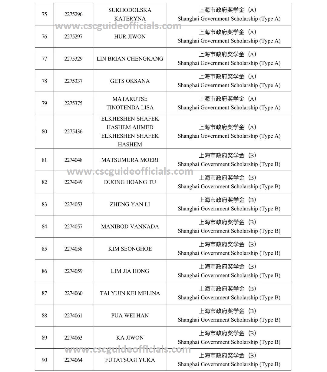 Tongji University Shanghai Government Scholarship Result 2022-2023 Page 6