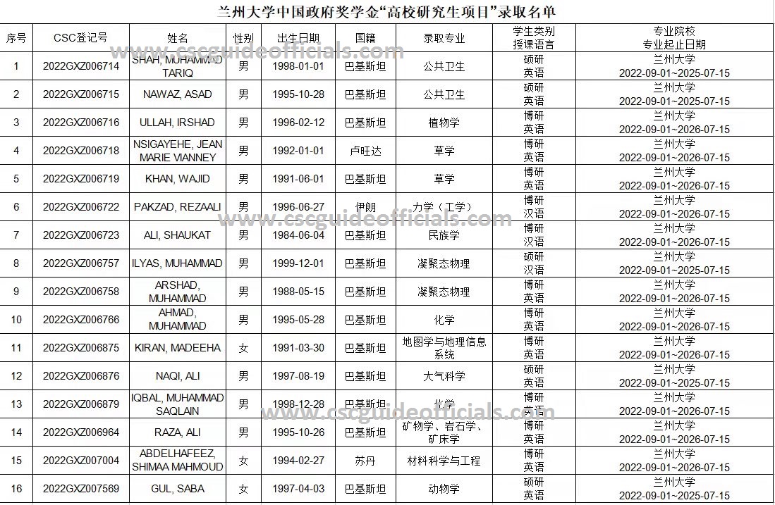 Lanzhou university csc scholarship result 2022