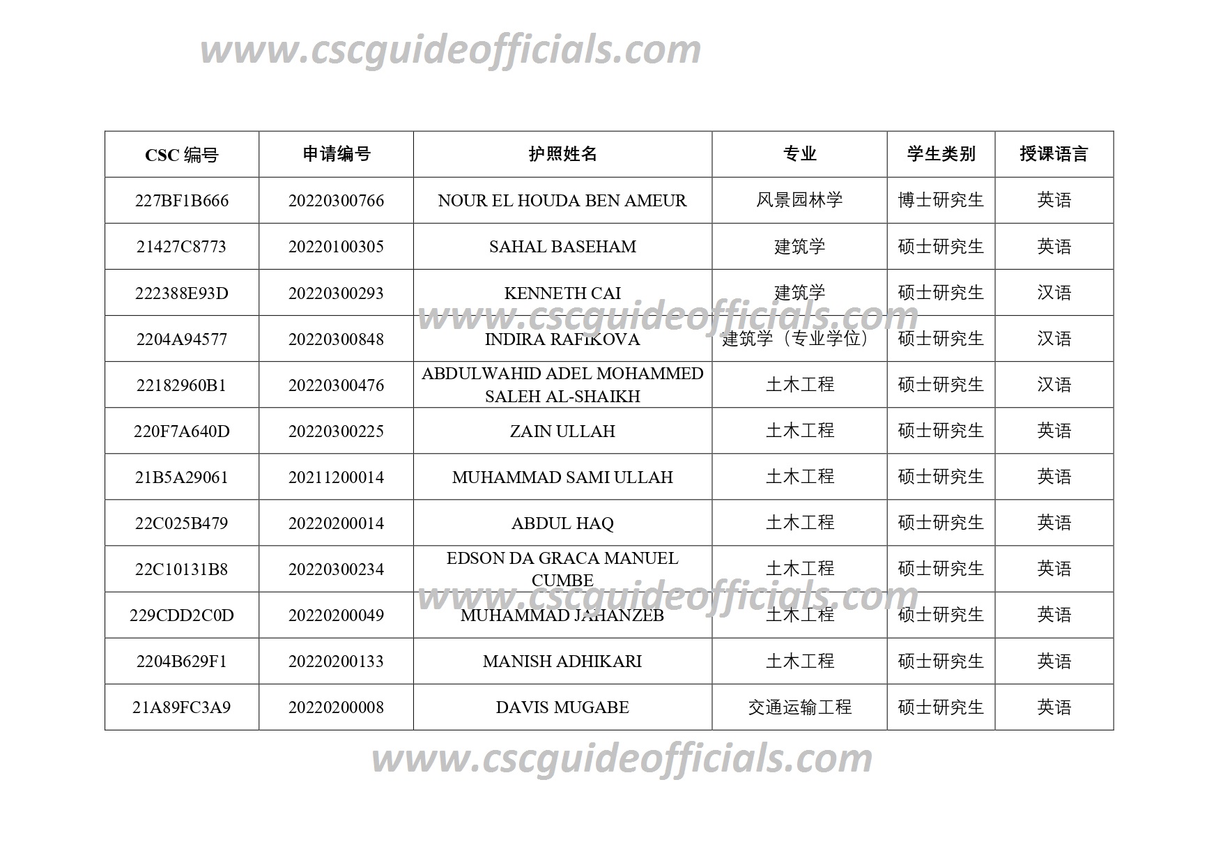 Southeast University CSC Scholarship Result 2022-2023 Batch 1 (1)