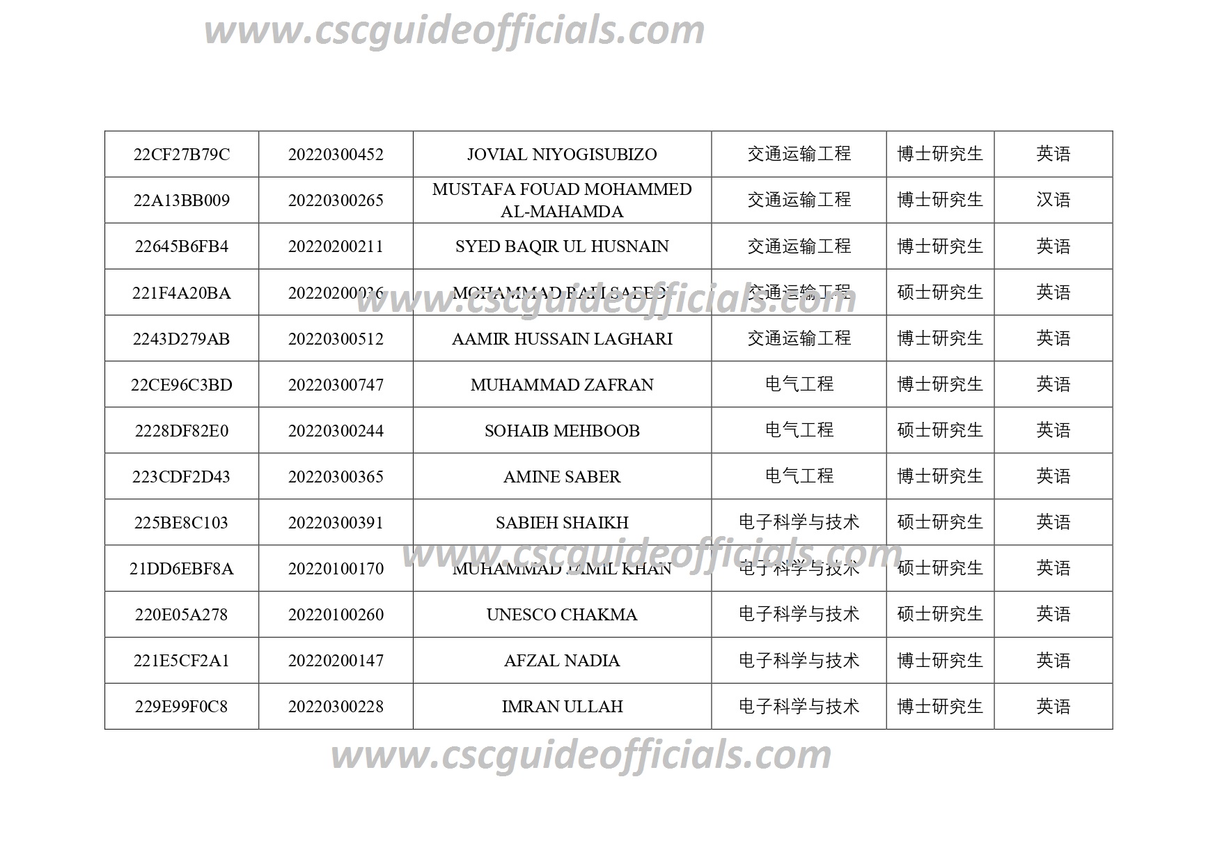 Southeast University CSC Scholarship Result 2022-2023 Batch 1 (2)