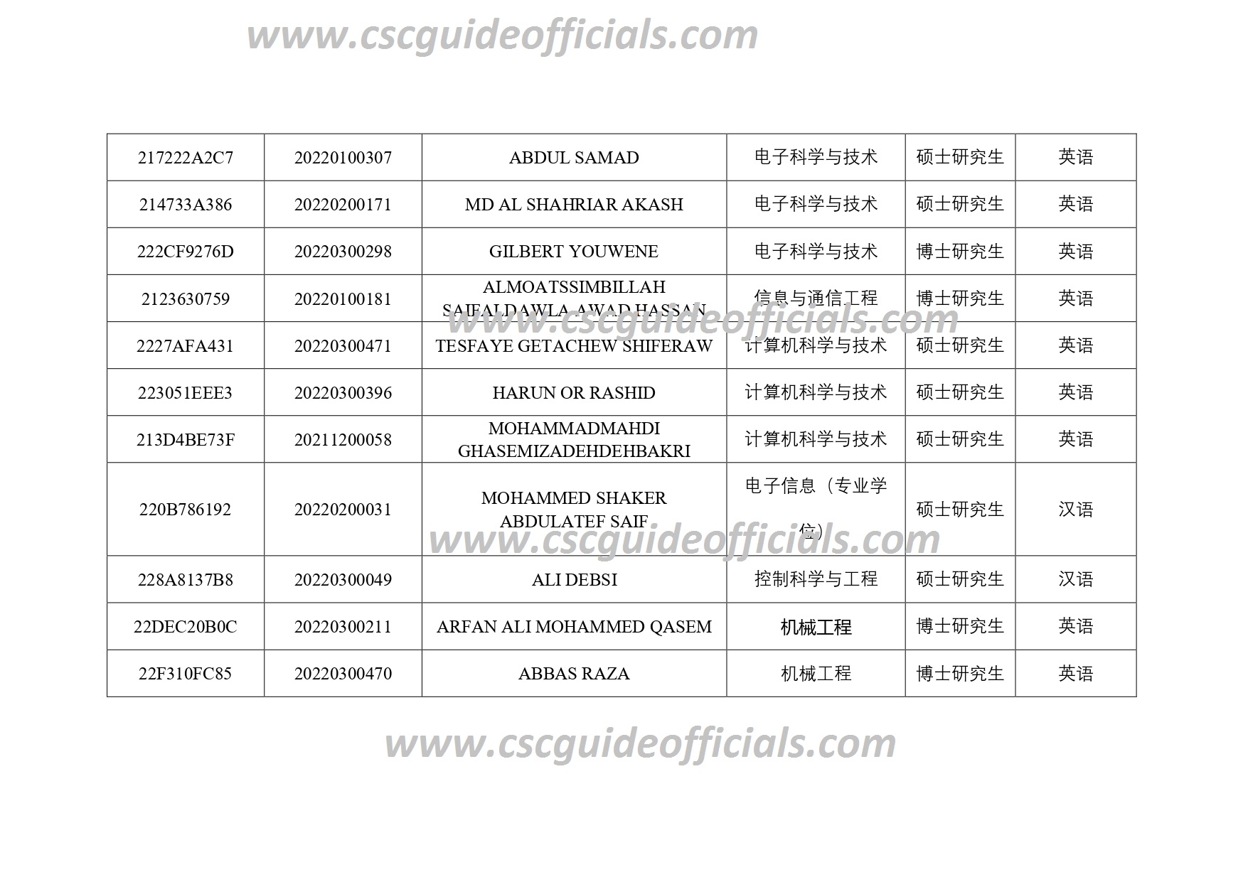 Southeast University CSC Scholarship Result 2022-2023 Batch 1 (3)