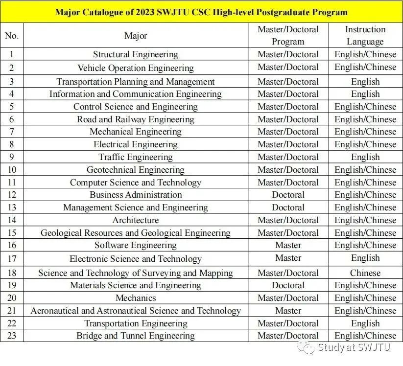 SWJTU Majors For CSC Scholarship 2023-