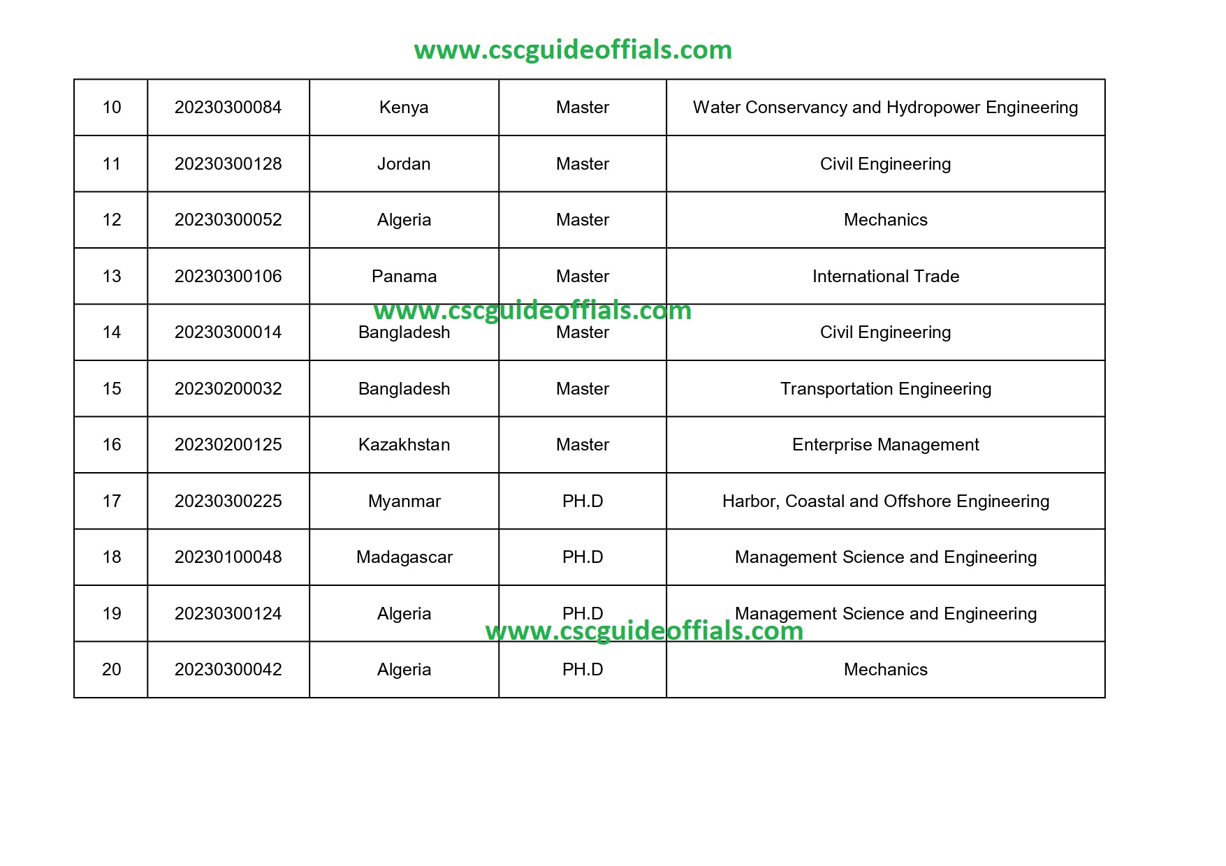 Hohai university csc scholarship result 2023-2024