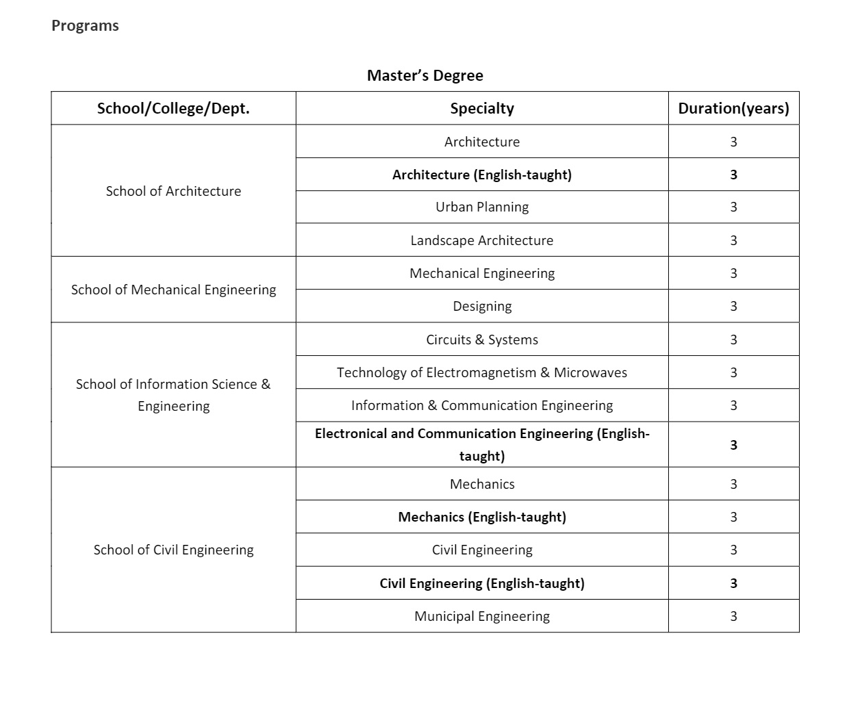 Southeast University Available Majors for CSC Scholarship 2024