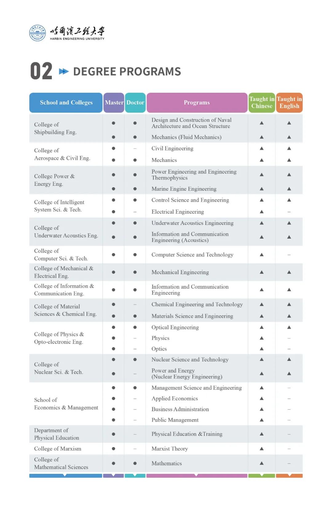 Scholarship Available Majors in Harbin Engineering University